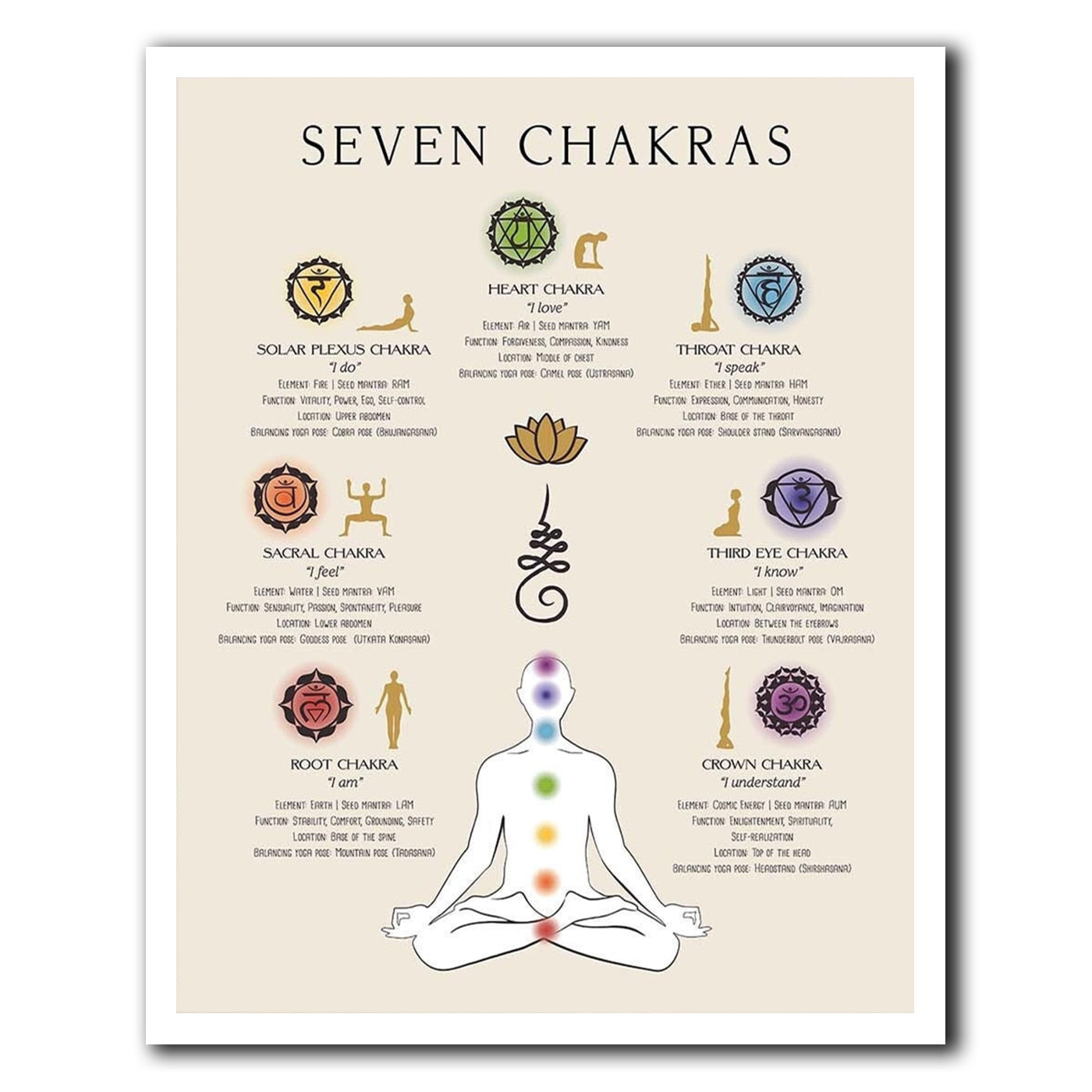 Seven Charkas Print, Spiritual Art, Yoga Poster, Guide to Chakra, Meditation Wall Art, Self Care Print, Balance - my-magic-mirror